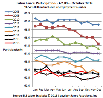 Labor Force Participation Rate October 2016