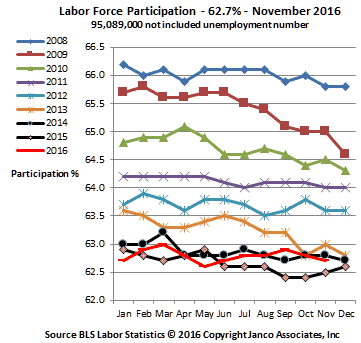 Labor Force Participation Rate November 2016