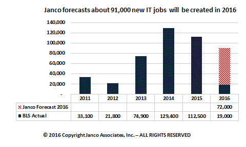 Forecast IT Job Market Growth