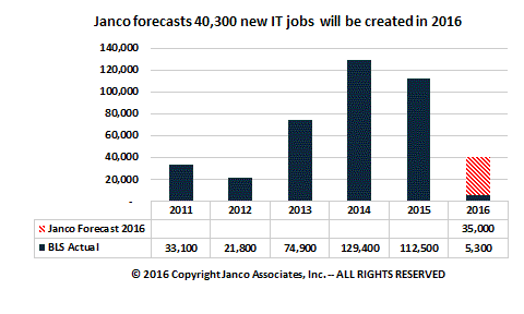 Forcast a 87,700 new IT jobs in 2016
