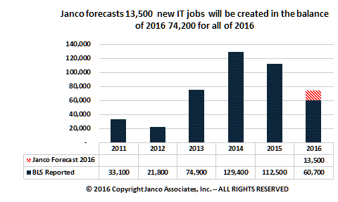 Forcast a 74,200 new IT jobs in 2016