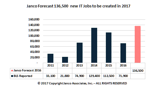 Janco Forecast for IT Jobs to be added in 2017