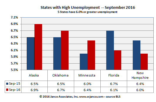 High Unemployment by state Sept 2016