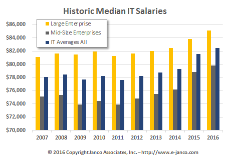 Historic mean salaries