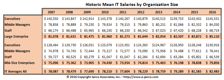 Historic Mean salaries