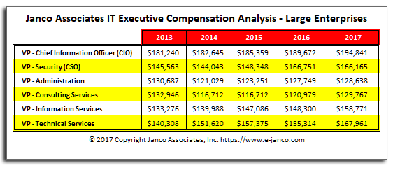 Historic Compensation IT Executives Large Enterprises