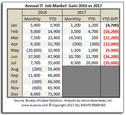 IT Job Market Growth YTD July 2017