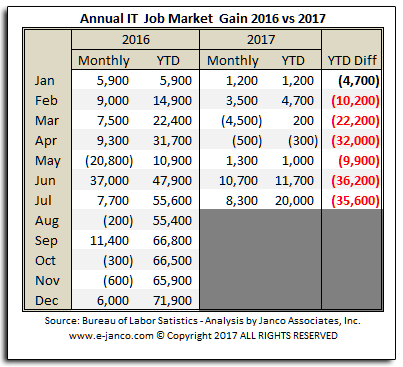 YTD IT Job Market growth YTD IT Job Market growth