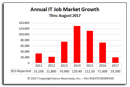 IT Job Market Growth August 2017