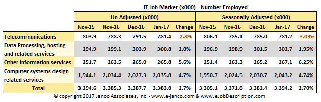 IT Job Market Size January 2017