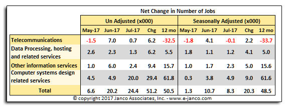 Net change in IT job market growth Net change in IT job market growth