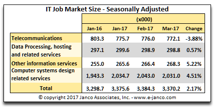 IT Job Market Size March 2017