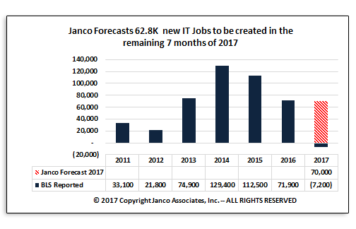 Janco Forecast IT Job Market Growth Forecast of Annual IT Job Market Growth
