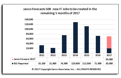 Janco Forecast IT Job Market Growth Forecast of Annual IT Job Market Growth