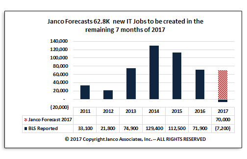IT Job Market Size Forecast