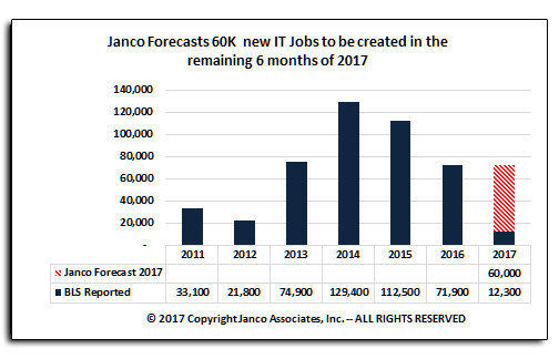 Forecast for number of new IT jobs is 2017
