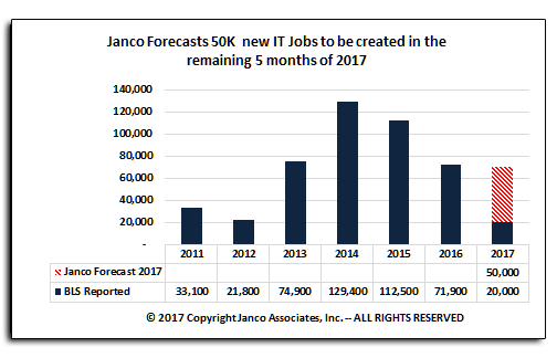 Forecast for IT Job Market Size July 2017 
