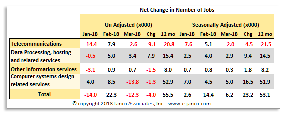 Net change in IT job market growth Net change in IT job market growth