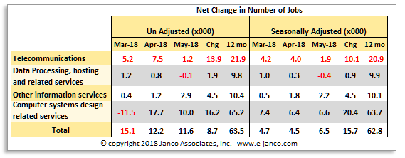 Net change in IT job market growth Net change in IT job market growth