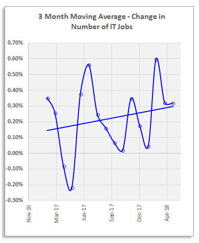 IT job market growth by class of jobs IT job market growth by class of jobs