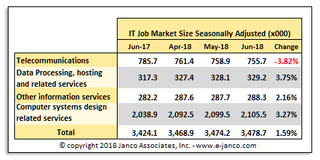 IT Job Market Size June 2018