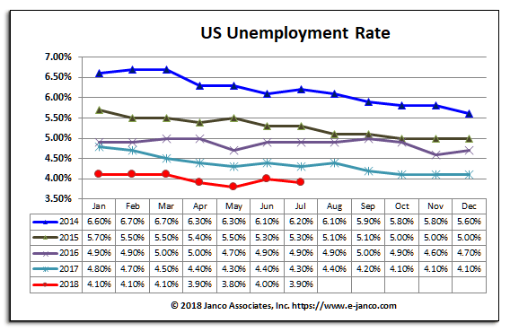 US Historic Unemployment Rate Table
