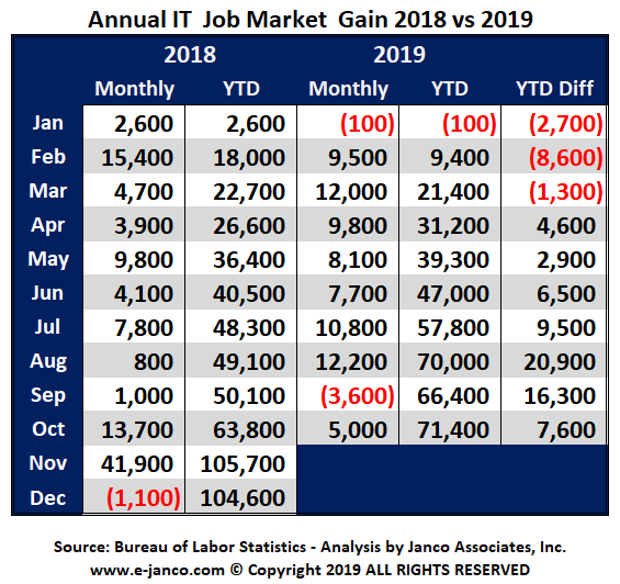 IT Job Market growth 2019 YTD