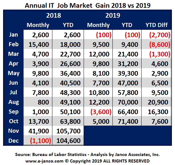 IT Job Market growth 2019 YTD IT Job Market growth 2019 YTD