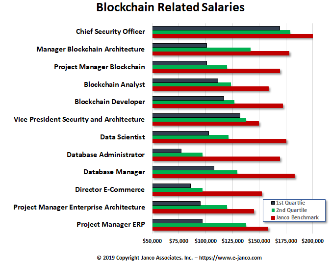 Blockchain related salaries
