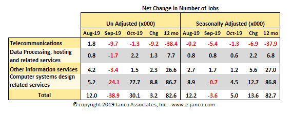 Change in IT Job Market size Oct 2019 Change in IT Job Market size Oct 2019