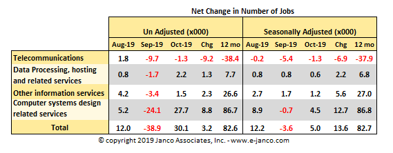 Change in IT Job Market size Oct 2019