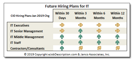 CIO Hiring Plans January 2019