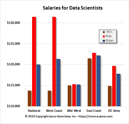 Data Scientist Median Salary by Metro Area