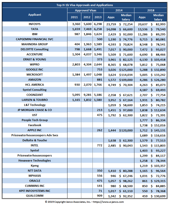 H-1B Visa Approvals H-1B Visas