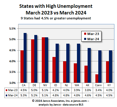 High unemployment states Current Month vs prior Month