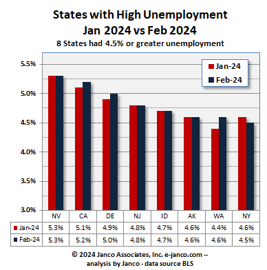 High unemployment states Current Year versus prior year