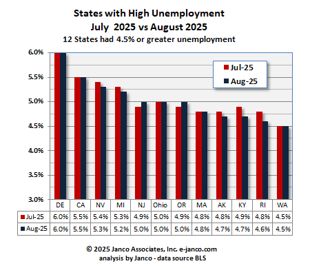 High unemployment states High unemployment states Current Month vs prior Month