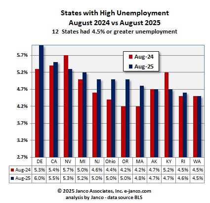 State with high unemployment rates High unemployment states Current Year versus prior year