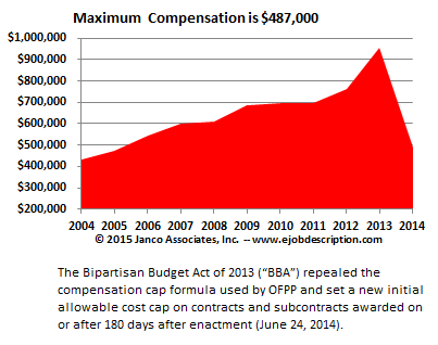Federal Govement Compensation Cap Federal Govement Compensation Cap