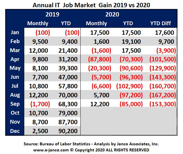 YTD IT Job Market growth YTD IT Job Market growth