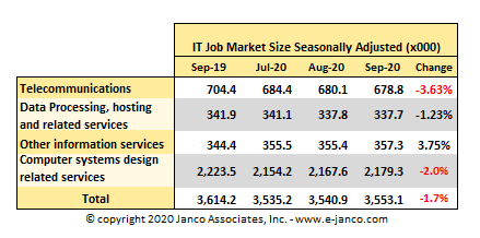IT Job Market September 2020