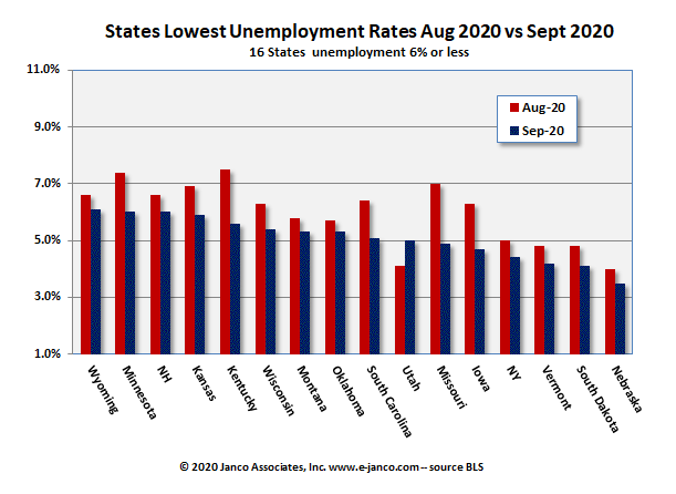 Low unemployment states