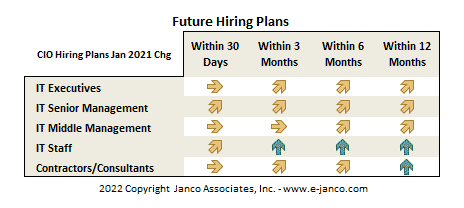 CIO Hiring Plans January 2021