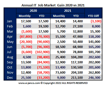 YTD IT Job Market growth YTD IT Job Market growth