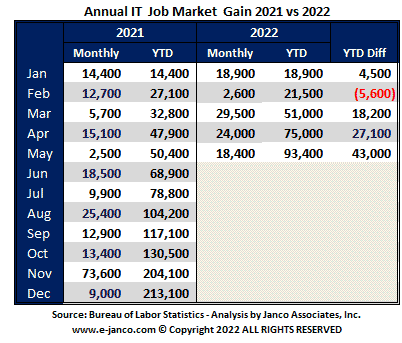 YTD IT Job Market growth YTD IT Job Market growth