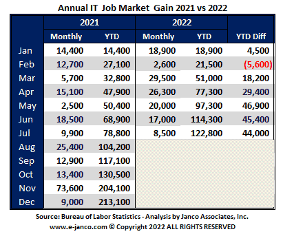 IT job market status before BLS adjustments