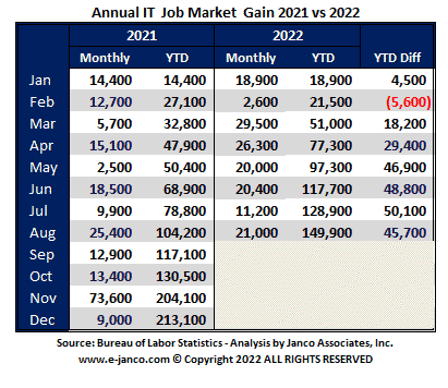 YTD IT Job Market growth YTD IT Job Market growth