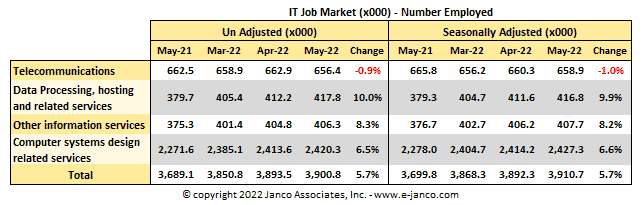 IT Job Market Size