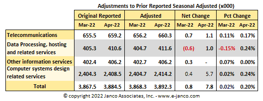 BLS IT Job Market Adjustments