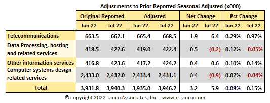 BLS IT Job Market Adjustments
